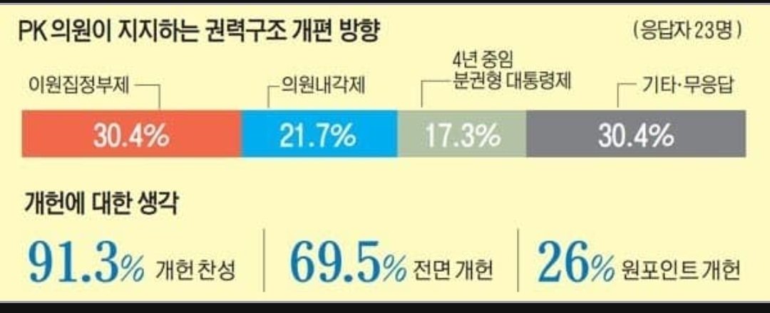 내각제는 문재인, 우원식, 내란당, 기득권자들 최종 목표. 내년 지방선거 1차 개헌안에 포함될 예정. 내각제 이름 너무 부정적이라 국민을 다른 이름으로 속일 것. 대선 전 우원식, 발표했던 총리를 "국회"가 지명하는 것이 사실상 내각제임. 내각제를 다르게 포장하는 이름 첨부합니다. 속지 마세요