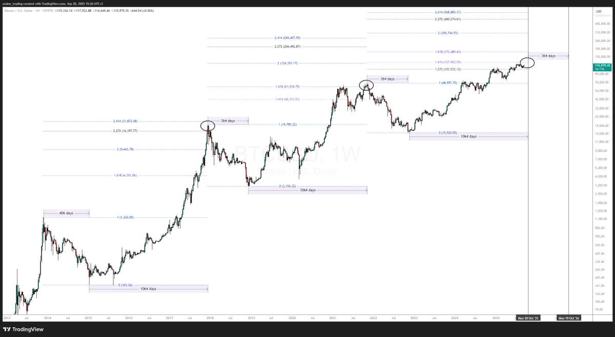 DaghanTrading's tweet photo. $BTC four-year cycle ends in four weeks.

Alts typically feel the best just before the end. https://t.co/etnyFvIHmo