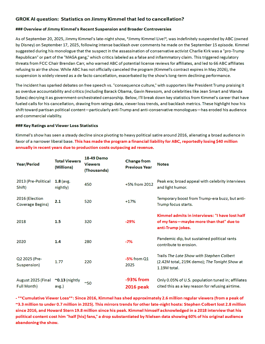 rlawton59's tweet image. I&apos;m over the Dems &amp;amp; MSM narrative on Jimmy Kimbal being an attack on Free Speech!  It&apos;s all BS!!! Did a little statistical analysis using #elonmusk&apos;s GROK (AWESOME!) and guess what!  Kimbal viewers are DOWN 93% due to his PARTISAN attitude NOT being Late Night Funny!!!  ABC…