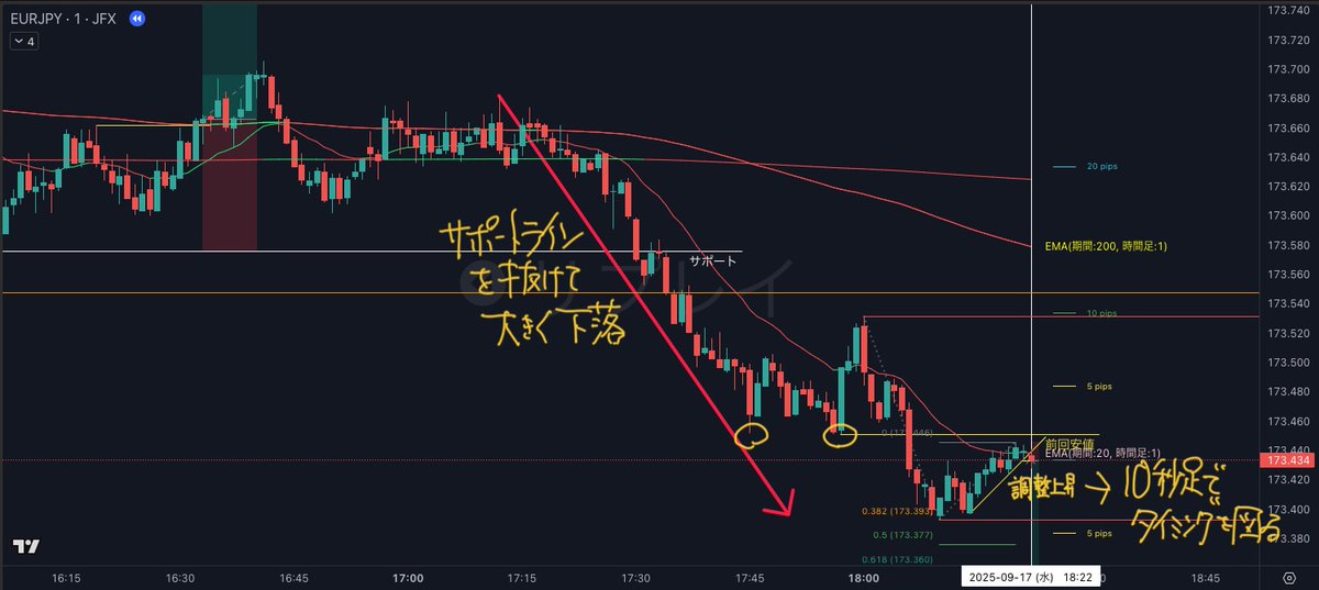 froutinex's tweet photo. EURJPY 9/17 18:22 「10秒足エントリー」
【セットアップ】
☑️サポートラインを抜けて大きく下落
✅前回安値に向けて調整上昇
☑️波が小さいため、10秒足でタイミングを測る
【トリガー】
#TLWB
【気付き】
損切り幅1.3pips 利確12pips 21pips 損小利大
#フラクタル3波 https://t.co/FtmnjIEfZd
