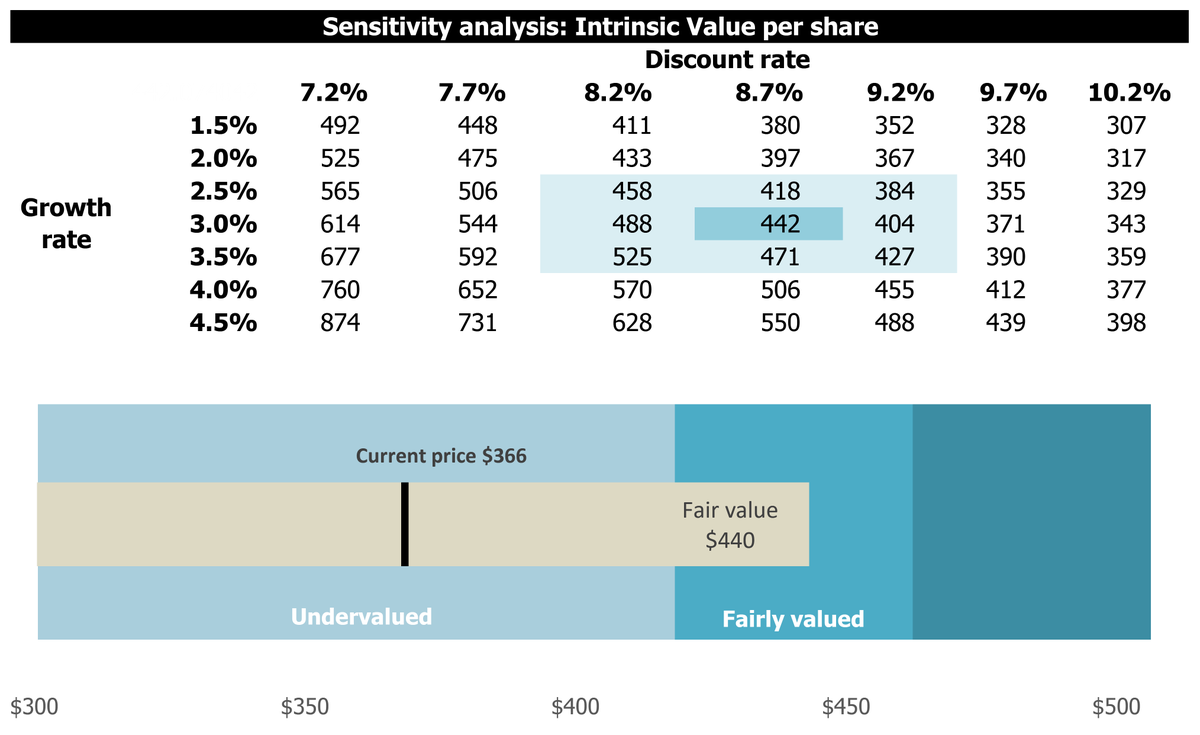CompoundingLab's tweet image. You asked – I deliver.
Here is my actionable DCF model for $ADBE.
Base case scenario suggests that the stock is trading at 17% discount to fair value. If adjusted to FV within 3 years, it will generate an annual alpha ~ 6%.
Key assumptions:
Explicit 5Y growth @ 8%.
Most…