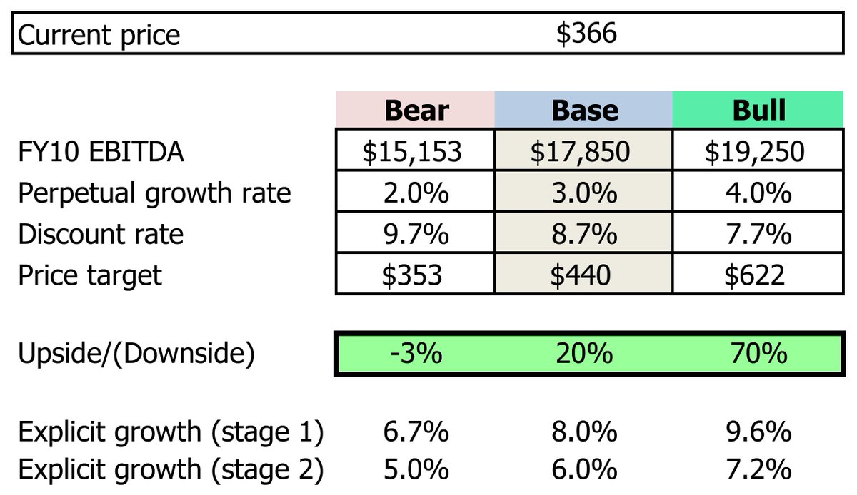 CompoundingLab's tweet image. You asked – I deliver.
Here is my actionable DCF model for $ADBE.
Base case scenario suggests that the stock is trading at 17% discount to fair value. If adjusted to FV within 3 years, it will generate an annual alpha ~ 6%.
Key assumptions:
Explicit 5Y growth @ 8%.
Most…