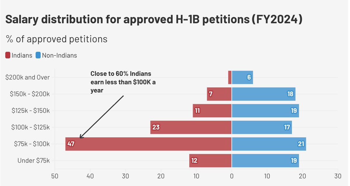 For many Indians, the proposed surcharge would outstrip their actual pay. For instance, if an #H1B employee earns $80,000 a year—a common salary for mid-level Indian tech jobs—the new $100,000 #visafee would amount to 125% of their annual income.

Read: 
thehindu.com/data/h-1b-visa…