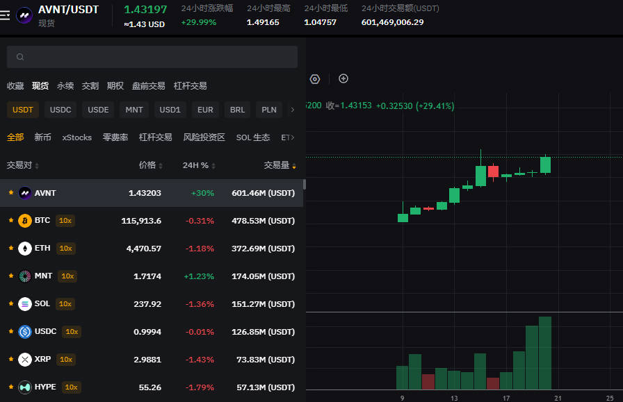 vclink4's tweet photo. 在Bybit上，今日的热门代币无疑是$AVNT，24小时涨幅30%，价格最高达到了1.59，其交易量已经突破600M,比$ETH(374M)和$SQL(153M)加起来还要多，可见其热门程度。 https://t.co/evwtjQ74PD