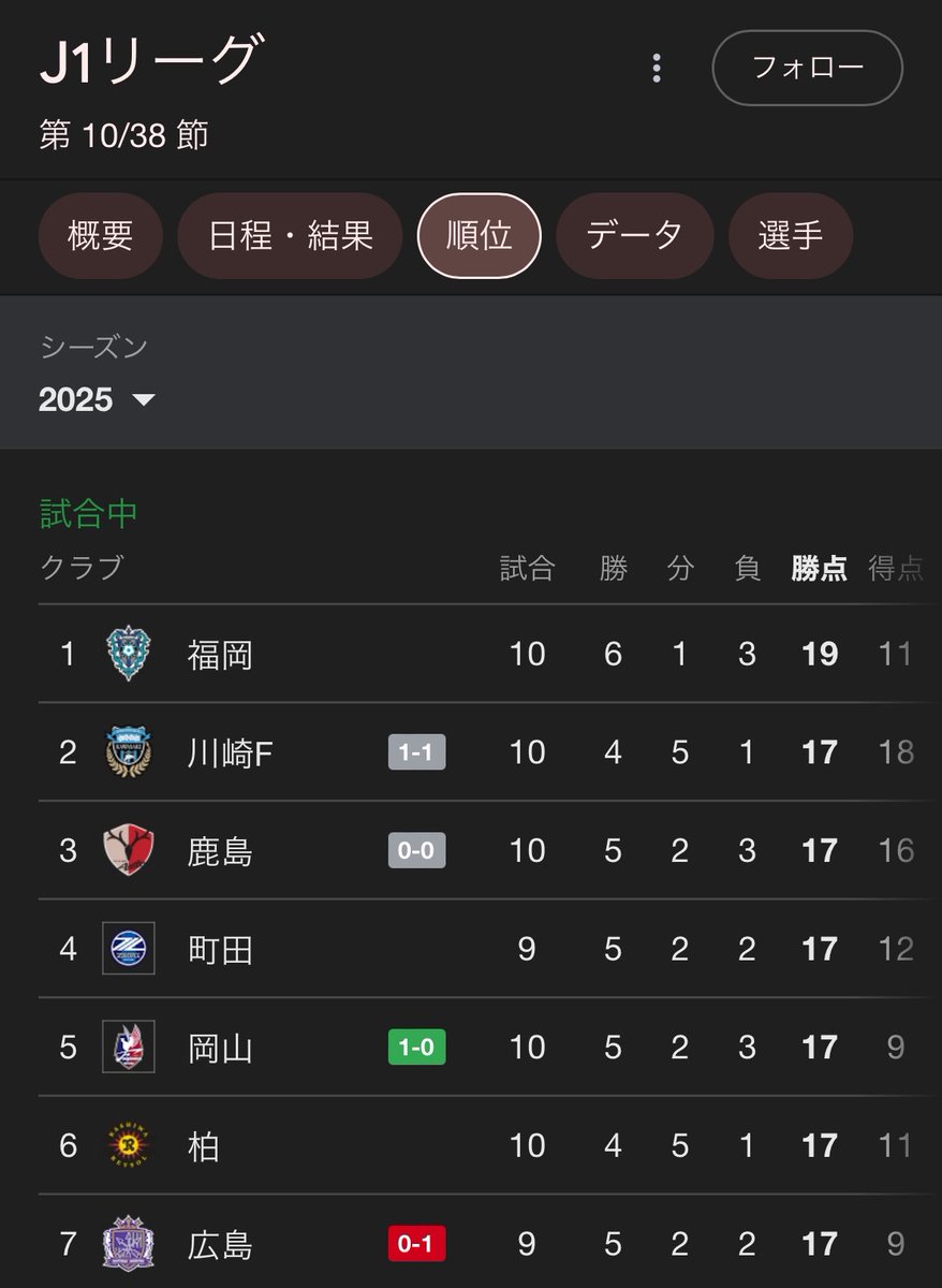 shiitakepanda's tweet photo. 知ってるか？アビスパって一時期首位だったんだぜ？#アビスパ福岡 https://t.co/MBGKhF49tM
