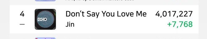 pjmIesviu's tweet photo. — "Don't Say You Love Me" permanece en el #4 con +4M streams filtrados en Spotify Global! NO SUELTEN 🙏

Estamos compitiendo por un récord de 12 años, sigamos sumando y evitemos bajas en el finde, STREAM X100 DSYLM 🫵

STREAM FOR DSYLM
PANIC STREAM FOR DSYLM
#Dont_Say_You_Love_Me https://t.co/vqThXIk0qO