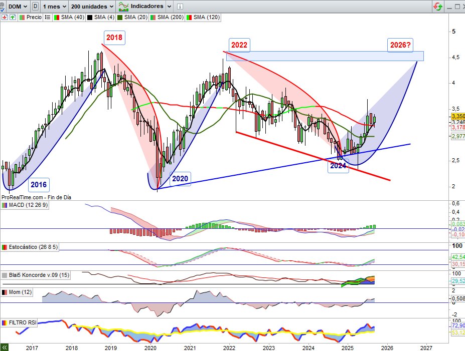 <a href="/JosManu21654868/">José Manuel López Linares</a> #GLOBALDOMINION #DOM Gráficos actualizados desde con respecto a cuando la teníamos en cartera y habiendo cumplido objetivos, nada cambio desde ese momento, sobre Gráfico Semanal buena estructura de cambio de tendencia desde la rotura del techo del canal que desde ese momento