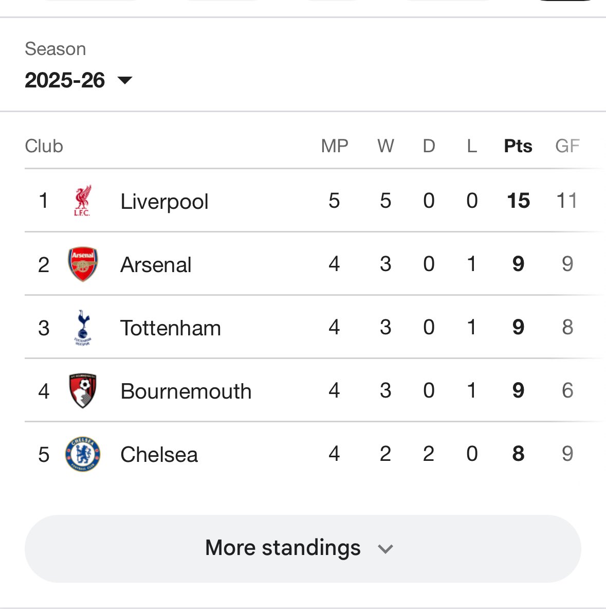 There’s a league titke to be won. 6 clear.