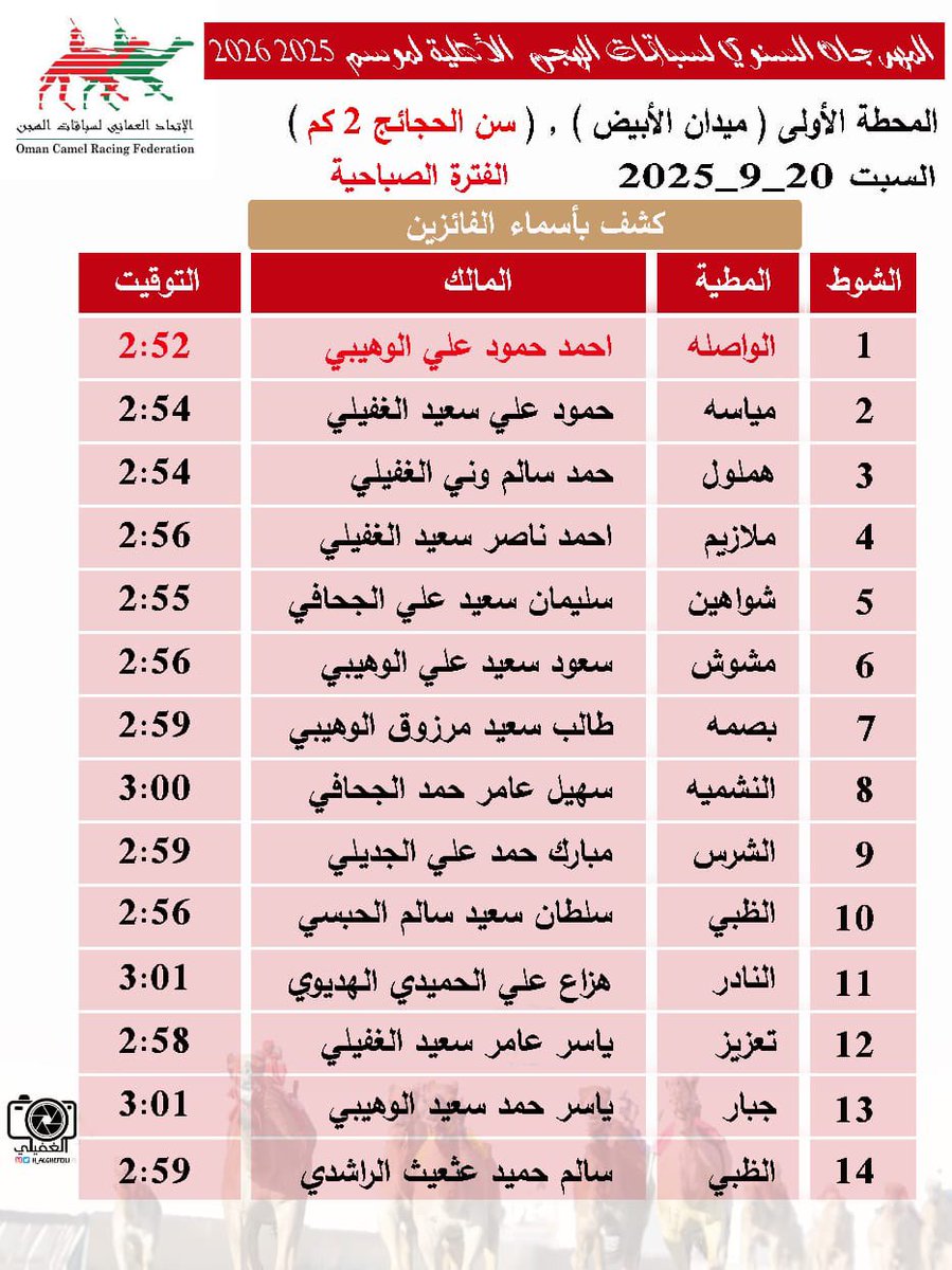كشف بأسماء الفائزين في المحطة الأولى من المهرجان السنوي لسباقات الهجن الأهلية 2025 على أرضية ميدان الأبيض بولاية سناو ، السبت 20-9-2025 سن الحجائج 2 كم وسن اللقايا 3 كم