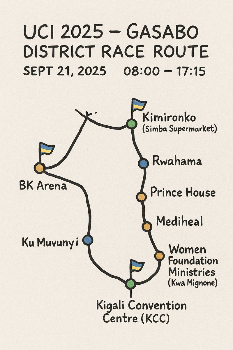 ngangare1's tweet photo. On 21 Sept 2025 (08:00–17:15), the #UCI2025 race route!
We encourage you to gather in the fan zones along the route, bring your drums &amp; energy, and cheer for the riders! 🚴🇷🇼🎶
#Gasabo #UCI2025 https://t.co/pO6qvJY9hr