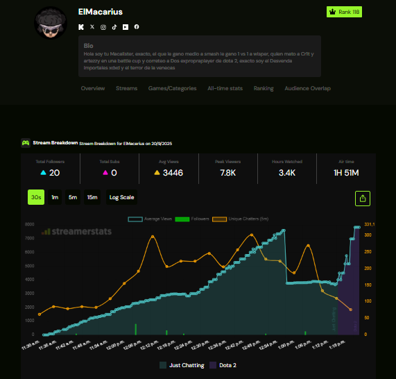 Kickbotsperu's tweet photo. Deteccion de uso de bots progresivos @ELMacarius hoy 20/09/25 @kick @KickEspanol @StreamsCharts https://t.co/SYs6QD4zYX