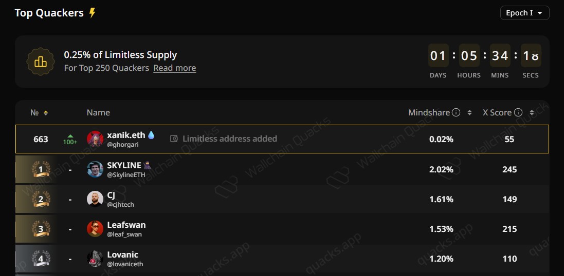 Today marks the final day of the <a href="/trylimitless/">Limitless</a>  x @wallchain_xyz  campaign. I didnt make it to the top 250 this time, and that's totally fine because the real win is the profits I've been making on <a href="/trylimitless/">Limitless</a> . 

This isn't the end, it's just the warm up. <a href="/trylimitless/">Limitless</a>  truly