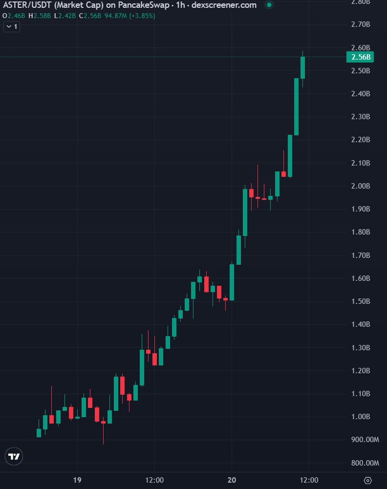 blocknewsdotcom's tweet photo. JUST IN: Binance-based $ASTER (@Aster_DEX) is the biggest gainer among the top 320 cryptos by market cap, up 90% in the last 24 hours https://t.co/X33IFJc03I