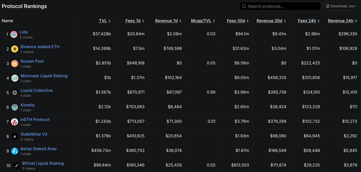 Thecryptodrey1's tweet photo. 🔥 Huge milestone for @Bifrost!
They’ve officially broken into the Top 10 protocols by 24h fee earnings on @DefiLlama among all liquid staking projects.

That’s not just a chart position, it shows more and more users are trusting Bifrost as their go-to staking yield layer across chains.

Here’s what sets them apart:
✨ vTokens – earn staking rewards while keeping your assets liquid for DeFi
✨ Omni-chain design – one liquidity layer, no fragmentation
✨ Solid tokenomics – every bit of protocol growth flows back to $BNC

With every stake, every vToken minted, and every fee generated, the Bifrost ecosystem gets stronger. 💪

And honestly… this is only the beginning. 🚀

Your yield layer.
Any chain.
Fully unlocked.

👉 Dive in: https://t.co/sUxd5m90IT

#Bifrost #LiquidStaking #DeFi