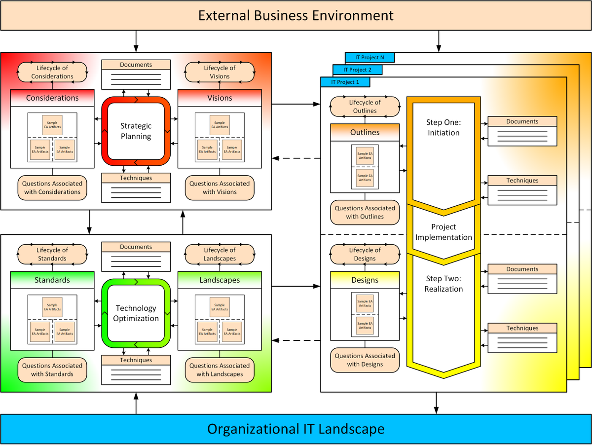 An updated Enterprise Architecture Practice on a Page version 2.1 reformatted in accordance with the common framework visualization pattern has been released: eaonapage.com/#practice

#EnterpriseArchitecture #EntArch #EAonaPage