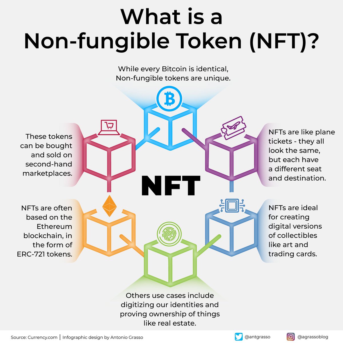 antgrasso's tweet image. NFTs show how tokenization can shift digital ownership from abstract code to tangible value, since each unique token extends from art to identity and suggests a future where authenticity and scarcity are preserved even in virtual assets.

Microblog @antgrasso #Blockchain