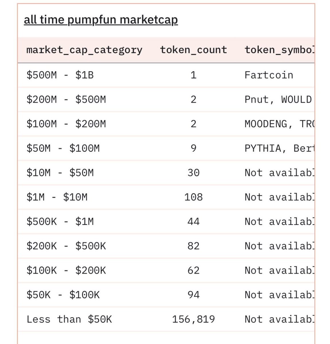 RVMmovement's tweet image. 🚨 Only 340 tokens on pumpfun have a MC &amp;gt; $100k.

$RVM is sitting around 61k… for now.

⏳ Buyback + burn is coming. Supply goes down, community power goes up.

Linea airdrop showed us not everyone sells cheap. 
We’re patient.
🔥 We’ll burn our rewards at the right time.…