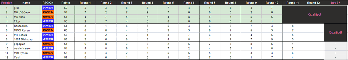 top 12 no segundo camp do tpc, muito bot 2 que deixou difícil a chance de pegar dia final, meu dia um podia ter sido bem melhor mas faltou cabeça e preparo

dito isso, próximo tpc voltar para ganhar, sinto que falta pouco aprendizado para realmente chegar na performance máxima