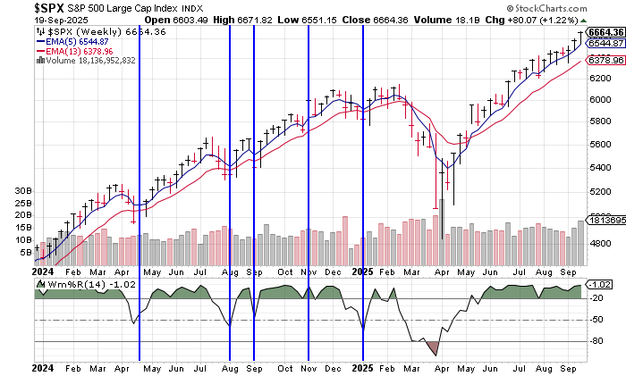 Unusual for $SPX wkly EMA(5) to not pull back to EMA(13) at times.   Happened even in strong yr like '24 5x.  Only happened 2x during '17.  May not happen again in '25?...
