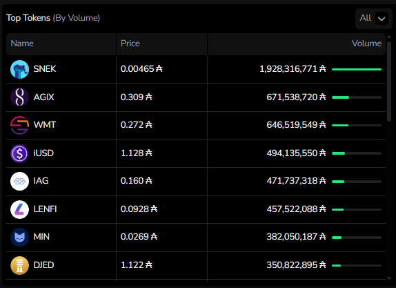 $SNEK is close to 2 billion $ADA in volume🤯

Far more than any other project on Cardano.