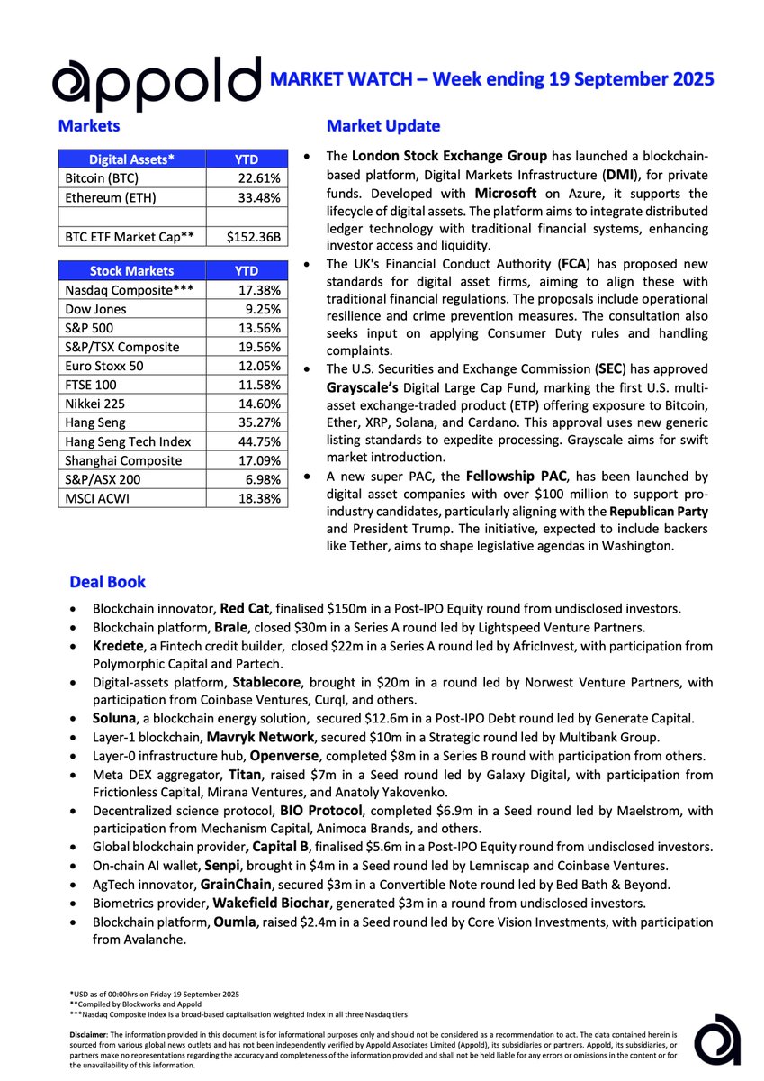 Appold Market Watch - Market movements and notable industry deals that were reported last week in global markets: Week ending 19 September 2025.

Appold.com

#EmergingTech #Crypto #DeFi #vc #fintech #capital #markets #Finance #technology #BTC #investing
