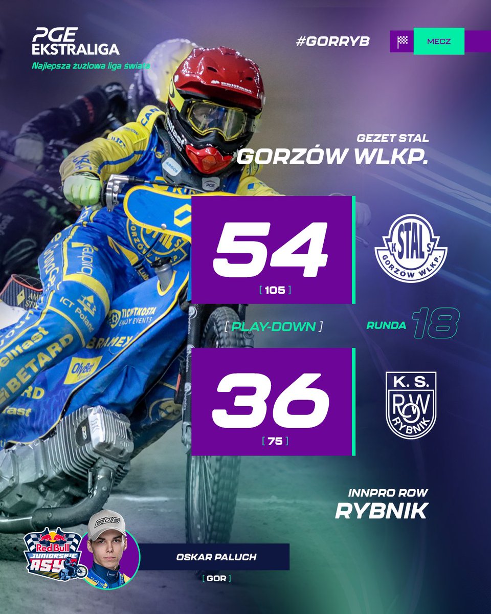 EkstraligaPL's tweet photo. 🔚 GEZET @StalGorzow1947 w barażu zmierzy się z ABRAMCZYK @PoloniaBDG!
#GORRYB | #PGEEkstraliga https://t.co/nYKwugAWAQ