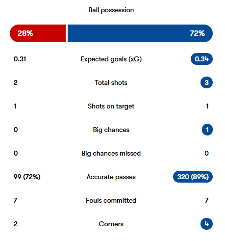 chaoticjase's tweet photo. @JonCFC84 Indeed. Just look at the 2nd half stats... https://t.co/c0EZToTFtq