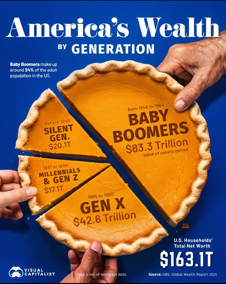 Global nüfusun sadece %10’una denk gelmelerine rağmen; G20’nin %80’i, G7’nin %71’i ve tüm ülkelerin %45’i baby boomer liderler tarafından yönetiliyor. Aşağıdaki veriye göre ABD’deki servetin de %50’sine sahipler.

Bu fark kapanmaz. Bundan sonra böyle: Gerontokrasi…