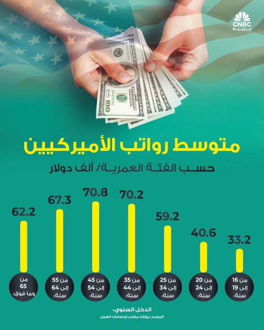 من 45 إلى 54 سنة الأعلى.. تعرف إلى متوسط رواتب الأميركيين حسب الفئة العمرية سنوياً #CNBC_عربية 