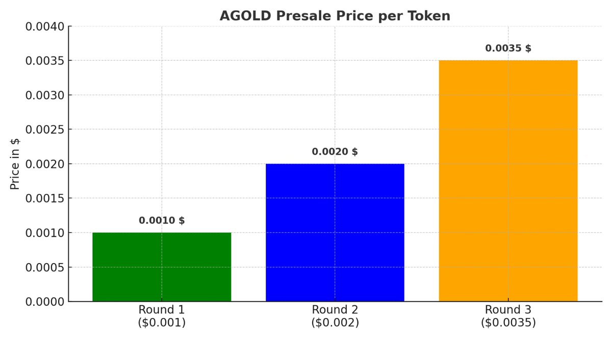 AGOLDCARD's tweet photo. 📈 AGOLD Presale Price 🚀
Round 1: $0.001
Round 2: $0.002
Round 3: $0.0035
Early investors get the best entry price. Don’t miss the opportunity to join the AGOLD journey! 🌍✨
#AGOLD #Presale #Crypto #Ethereum #Blockchain #Web3 #DeFi #CryptoCommunity #TokenSale https://t.co/PlsyaTghk5