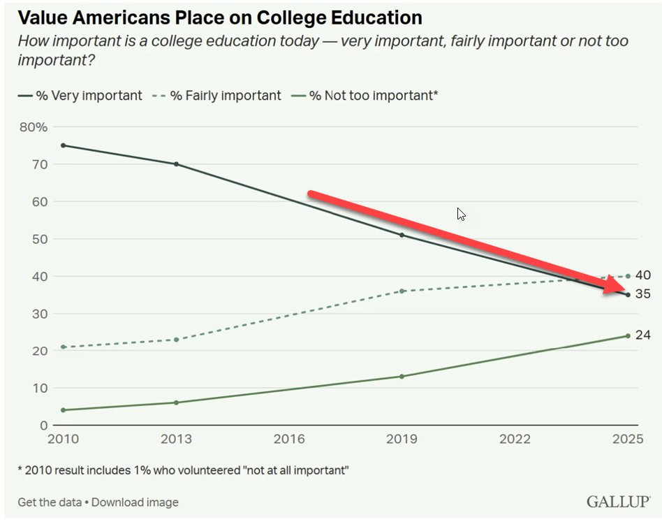 KeithMcCullough's tweet image. Value of a colledge education
NH @HoweGeneration
A hallmark of every Fourth Turning is collapsing trust in America’s institutions. Nowhere is that erosion more visible than in attitudes toward higher education.
A new Gallup survey finds just 35% of Americans consider a…
