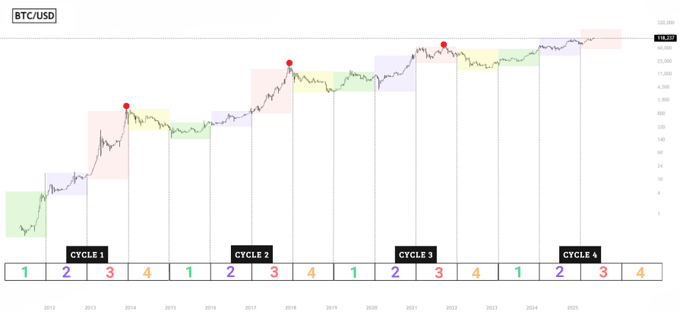 Only_a_Trader's tweet photo. Döngü teorisi hâlâ işleyen tek şeydir.

4 yıllık pattern tekrar tekrar sahneye çıkar:

🟢 1. Yıl — Akümülasyon. En iyi risk/ödül dönemi.
🔵 2. Yıl — Genişleme. İlk kırılmalar, yeni ATH’ler.
🔴 3. Yıl — Coşku. Blow-off top, genelde Aralık.
🟡 4. Yıl — Çöküş. Acı, umutsuzluk, dip.
Şu anda 3. yıldayız.
Eğer döngü tekrar işlerse — zirve büyük ihtimalle Aralık 2025’te gelecek.