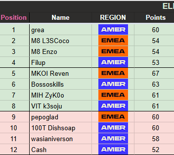 VAMOOOOOOOOOOOOOS

CONSIGO TOP 5 DE 32 JUGADORES Y ENTRO EN LA FINAL

MAÑANA SI HAGO TOP 1 CLASIFICO AL MUNDIAL DE TFT