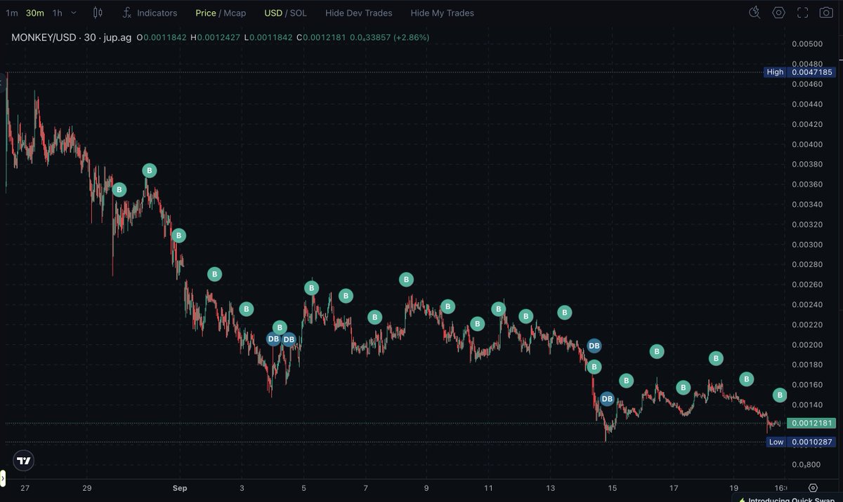 Day 22 of DCA'ing my daily 5 SOL into $MONKEY