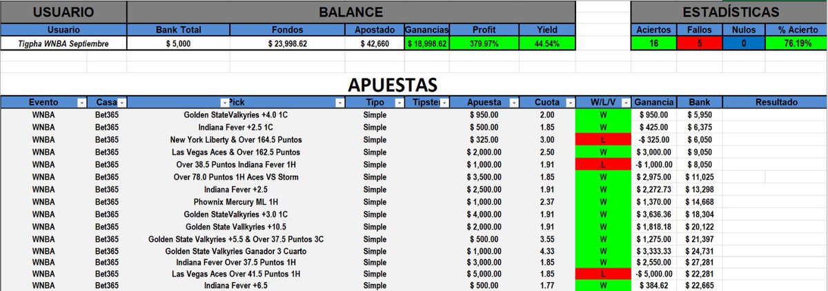 Tigpha's tweet image. 🚨 Una Locura 379.97%⬆️
🚨Yield 44.54%
🚨Efectividad 76.19%

🏦 Inicial $5000
🏦 Actual $23,998.62 

@WNBA 1ra ronda 
📉= 21
✅ = 16
❌ = 5

Buenas derechas nada de Ratonear picks

⚠️No te pierdas los picks de semi-finales
Descarga teammiklo.com.mx 📲
Costo $150 el mes