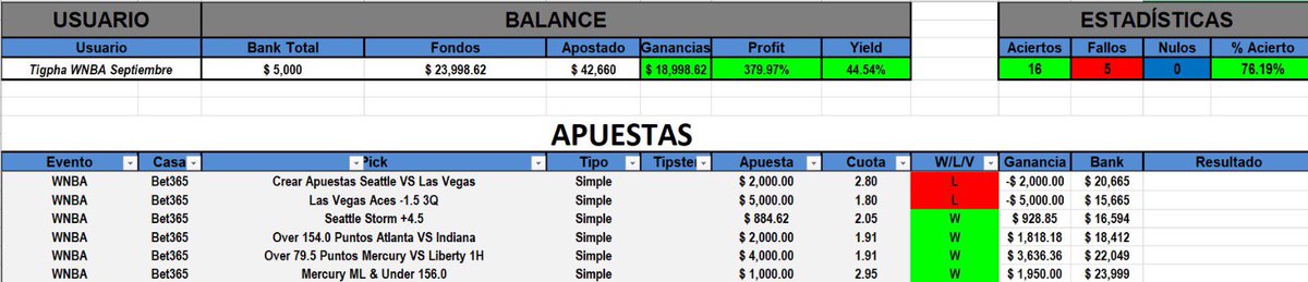 Tigpha's tweet image. 🚨 Una Locura 379.97%⬆️
🚨Yield 44.54%
🚨Efectividad 76.19%

🏦 Inicial $5000
🏦 Actual $23,998.62 

@WNBA 1ra ronda 
📉= 21
✅ = 16
❌ = 5

Buenas derechas nada de Ratonear picks

⚠️No te pierdas los picks de semi-finales
Descarga teammiklo.com.mx 📲
Costo $150 el mes