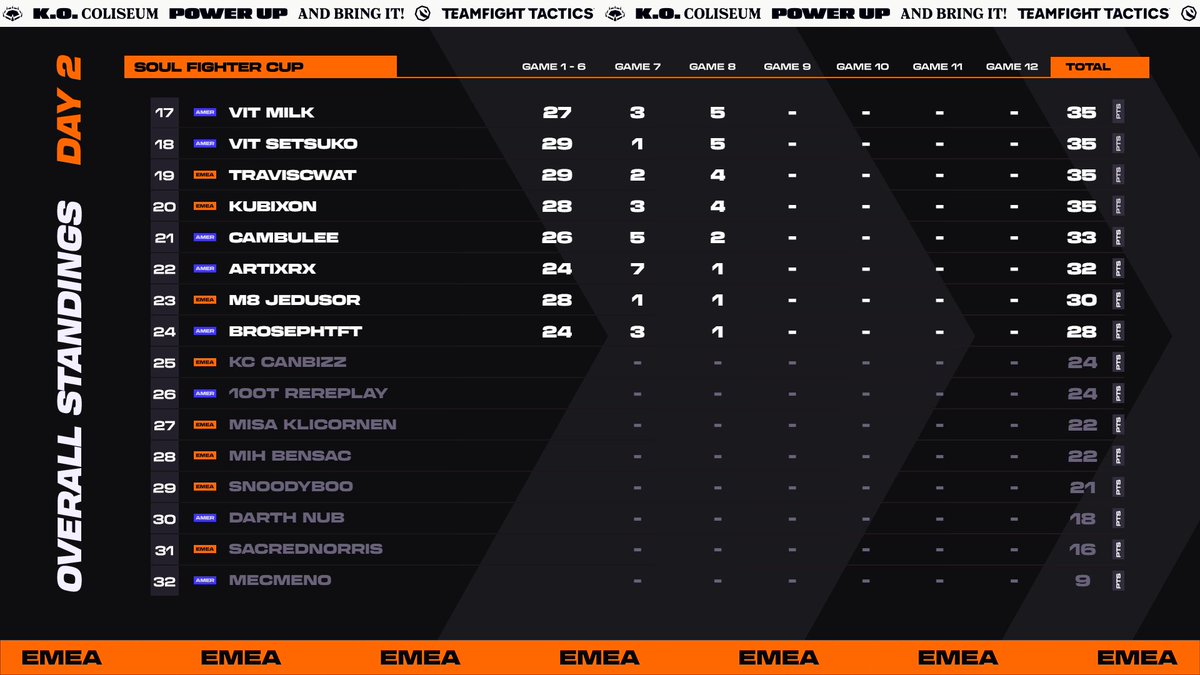 We're over for #TFTProCircuit EMEA Day 2 🙌

Here are the Top 8 tacticians who will advance to the Soul Fighter Cup Grand Final!
• <a href="/grea_melt/">grea</a> 
• <a href="/L3S_Coco/">M8 L3SCoco</a> 
• <a href="/Enzosx__/">M8 Enzosx</a> 
• <a href="/FilupTFT/">Filup</a> 
• <a href="/Reventxz/">Reven</a> 
• <a href="/bossoskills1/">bossoskills</a> 
• <a href="/ZyK0oTFT/">MIH ZyK0o</a> 
• <a href="/k3soju/">k3soju</a> 
 
🔗 bit.ly/S15EMEATPC2