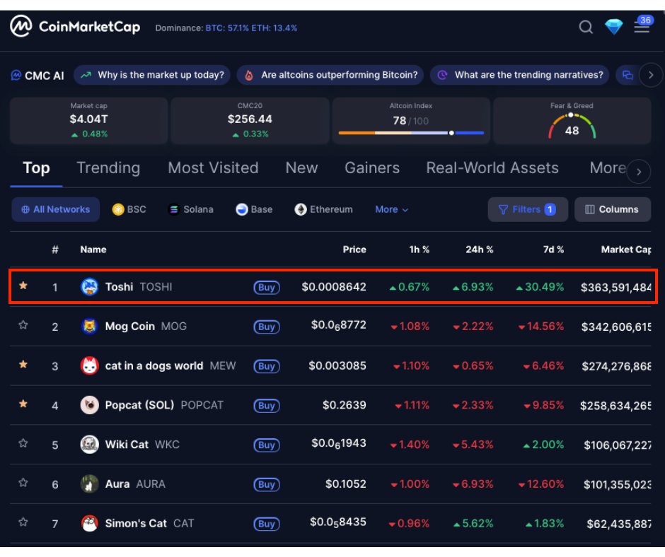 AlexClive0's tweet photo. $TOSHI is officially the #1 cat memecoin in the game, the face of Base, and on its way to billions! 

Does this tell you something?
If not, it should!!

I called it at $35M… now it’s at $363M, and this is just the beginning. https://t.co/NnNJ5dG7OF