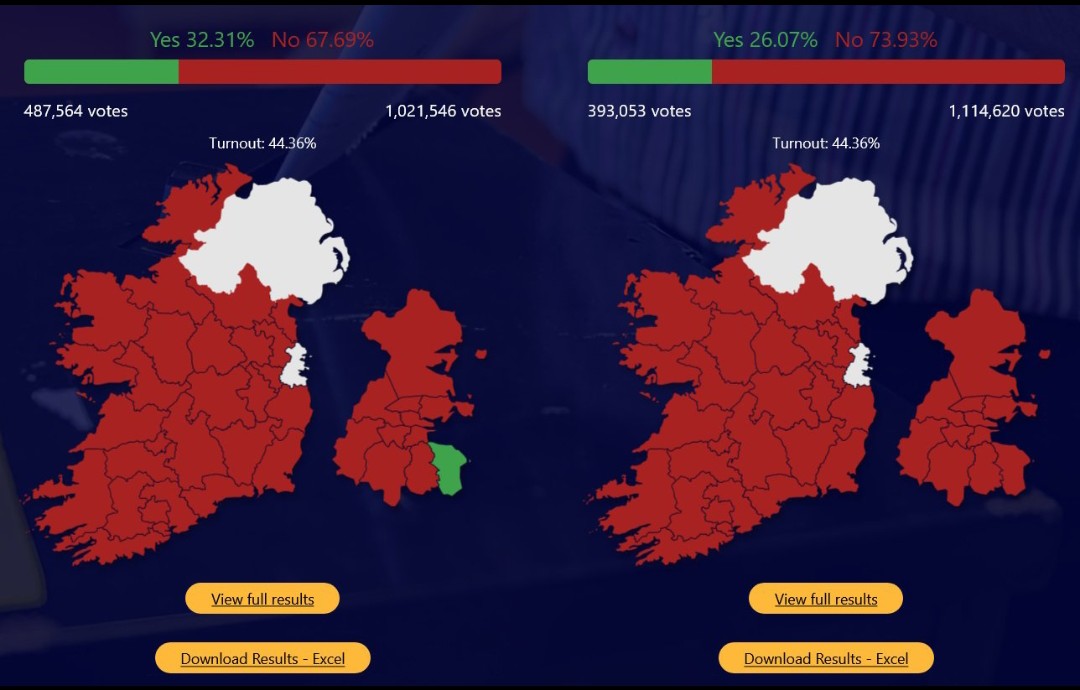 amcg049's tweet photo. @GCraughwell Maria Steen campaigned for a no vote to both referendums last year,  the result of which turned out to be the highest rejection of any referendum previously held in the state with about 70% of the electorate voting against.  Seems she's fairly in tune with what people want. https://t.co/cVb05Mbp9e