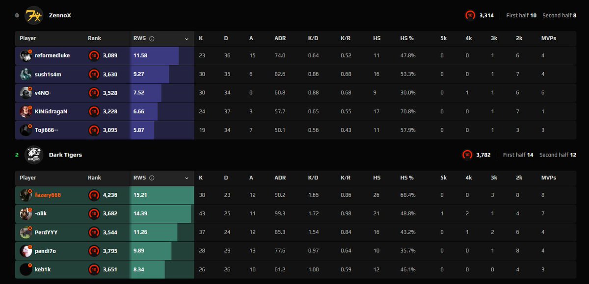 we won 2:0 against ZennoX and are advancing to the MSR play-in phase🔥