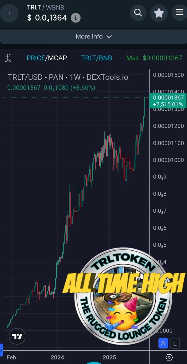 Enjoying the rise of BNB, with a New All Time High for TRLToken 😊

An Investor First and Foremost Project on the BSC 

#BNB