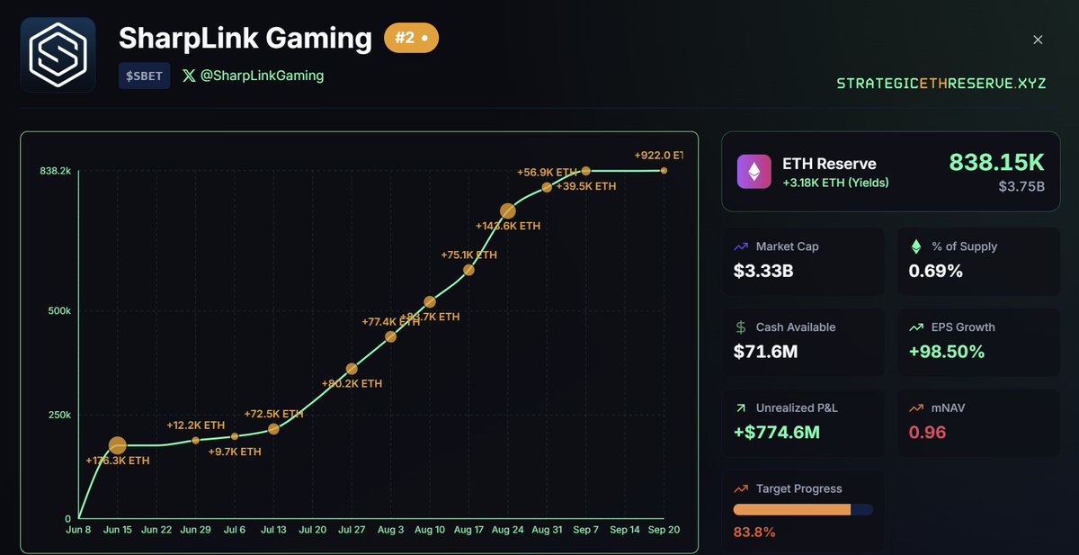 🔴COINTELGRAPH: SharpLink Gaming a solo il 16,2% dal raggiungimento del suo obiettivo! 🚨