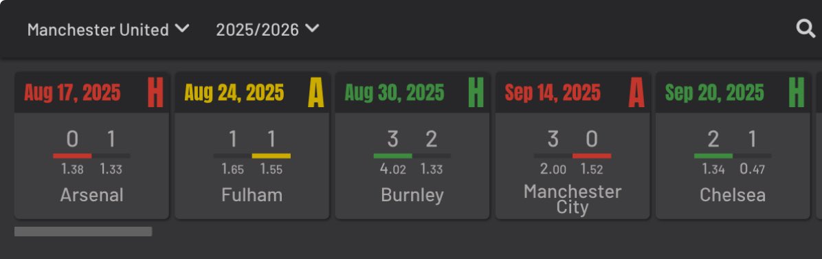 Oli muuten vasta kauden ensimmäinen peli, missä ManU ylitti maaliodottamansa. Josko se tästä?

#MUFCfi #Valioliiga