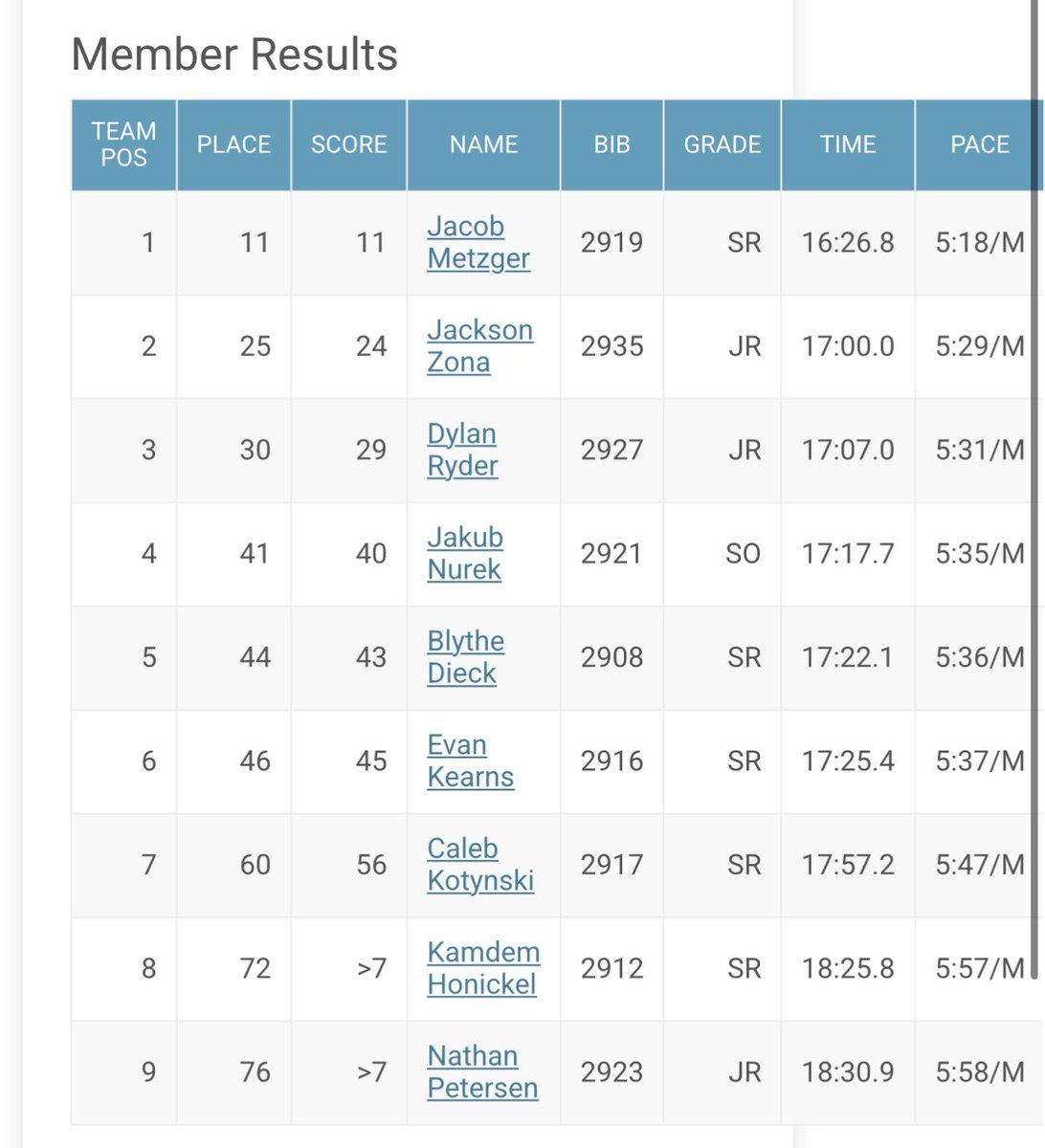 Crown Point Cross Country (@erikforehand) on Twitter photo The Boys Varsity Cross Country team turned in a solid performance today, earning 5th place at the New Prairie Invitational.
Leading the team was senior Jake Metzger, who finished 11th place overall. He was followed by junior Jackson Zona, who crossed the line in 25th place, with The Boys Varsity Cross Country team turned in a solid performance today, earning 5th place at the New Prairie Invitational.
Leading the team was senior Jake Metzger, who finished 11th place overall. He was followed by junior Jackson Zona, who crossed the line in 25th place, with