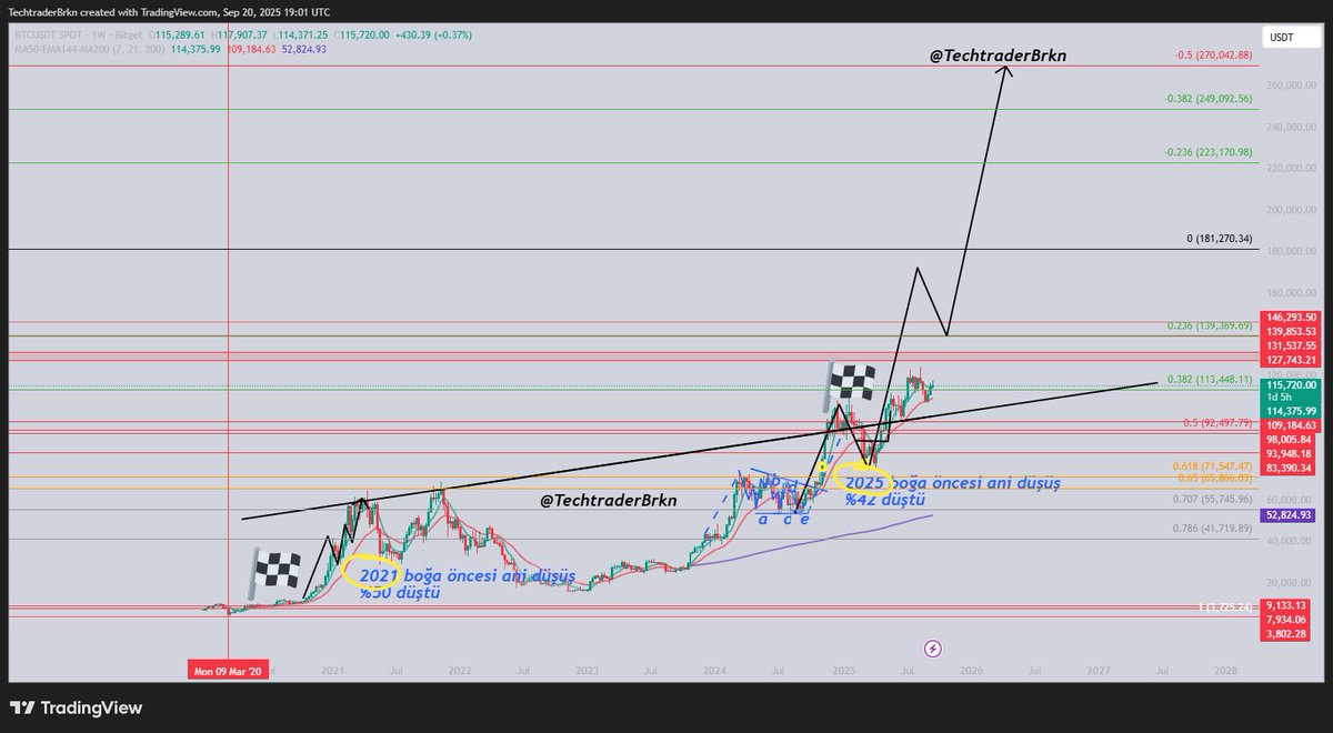 TechtraderBrkn's tweet image. #altkoin #bullrun 

2021 boğa başlangıcını 2025&apos;e projeksiyon yaparak grafikte benzer bir yapı oluştu. 

kripto piyasasındaki döngüsel hareketleri bilenler için teyit-başlangıç kısmında olduğumuz belli. 

2021&apos;deki %50 düşüş sonrası yükselişle başlayan trend, 2025&apos;te de benzer.…