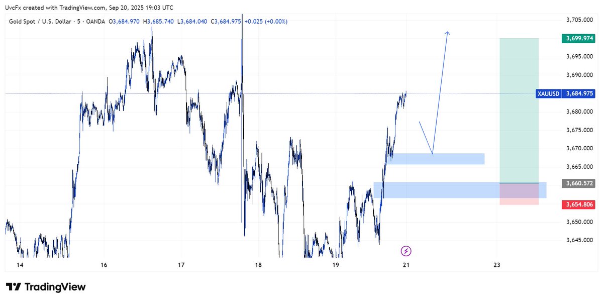 Victor_uvc's tweet image. Xauusd next week