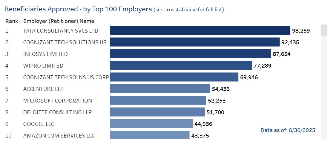 Looks like a huge amount of H1-Bs approved since 2009 are just positions in IT consultancies. That seems like commoditized work Americans could easily be trained to do.