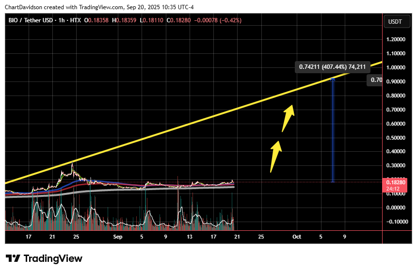 ChartDavidson's tweet photo. $BIO / @BioProtocol 

Here is BIO Protocols next price move. You can wait all you want, but it sure ain't gonna wait for you. https://t.co/YowEZQ5iqx