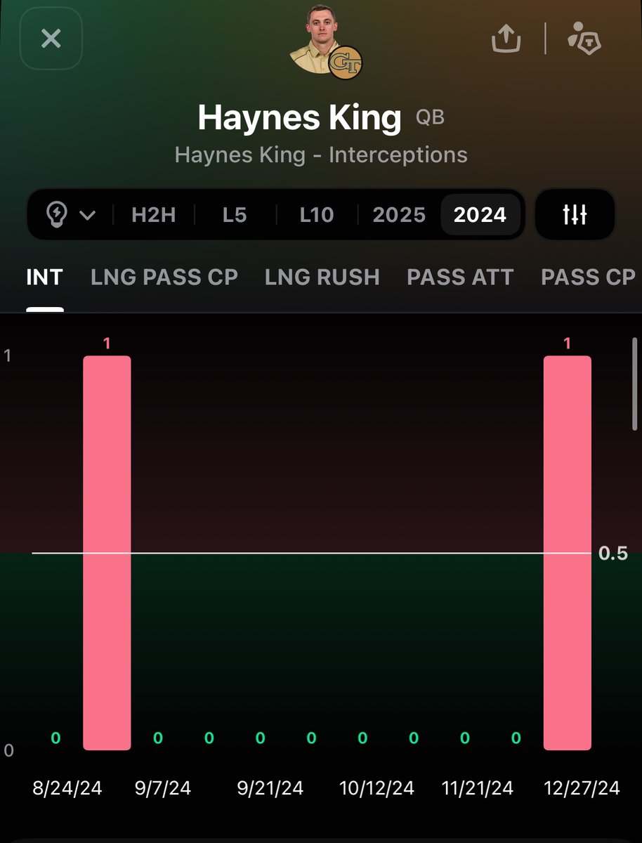 772_Bets's tweet image. Haynes King u0.5 INTs (-150 Fliff) #GeorgiaTech

Haynes King has been incredibly careful with the football with Georgia Tech. Last year he only threw 2 total INTs, and was under in 9/11 games played. This year he has an INT @ Colorado, but is under in 5 straight home games dating…