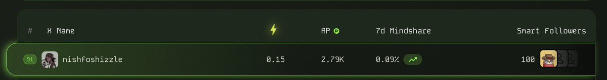Broke into the Top 100 on <a href="/PulseInfra/">Pulse</a> mindshare for <a href="/SIXR_cricket/">SIXR Cricket</a> via <a href="/boostdotgg/">Boost</a>.

How’d I do? 👀

$SIXR $BOOST